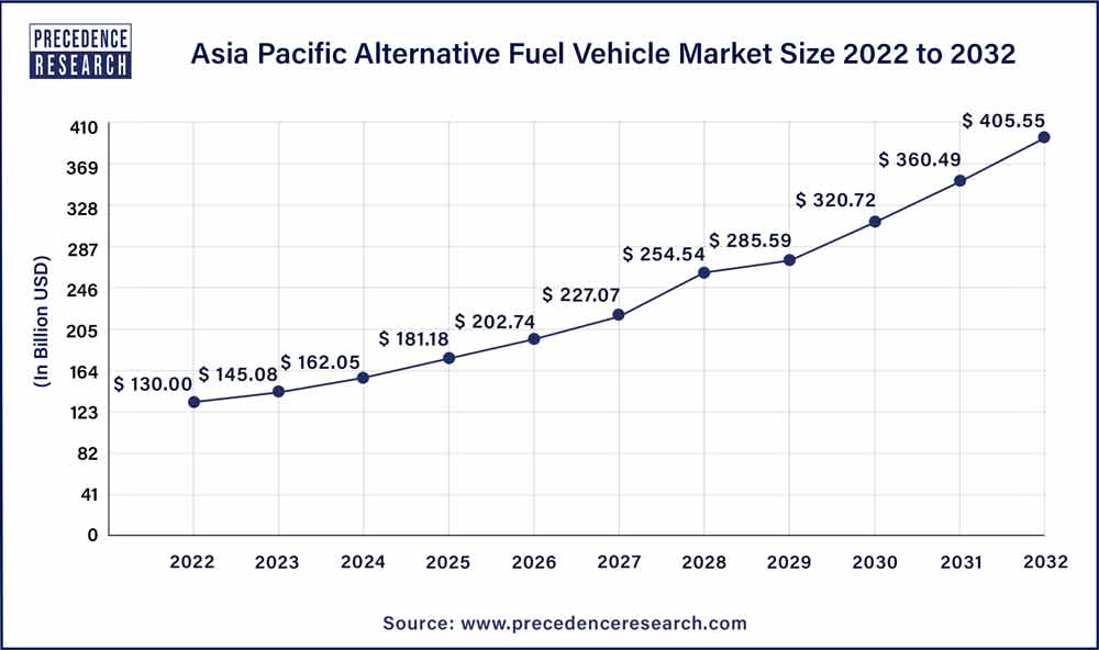 Asia Pacific Alternative Fuel Vehicle Market Size 2023 To 2032