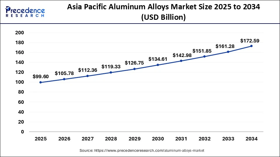 Asia Pacific Aluminum Alloys Market Size 2025 to 2034