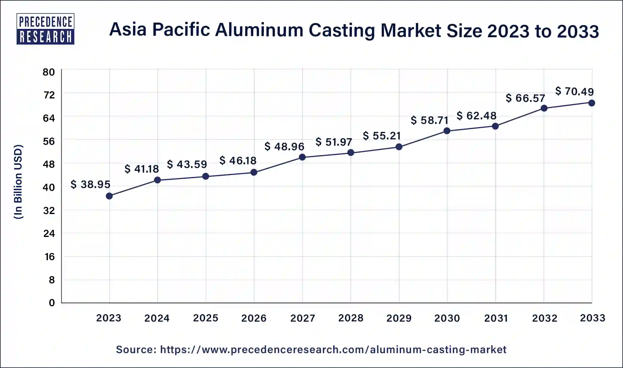 Asia Pacific Aluminum Casting Market Size 2024 to 2033