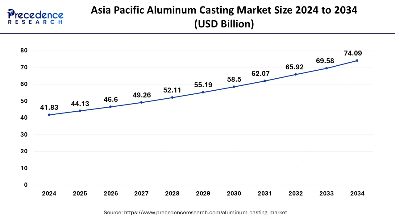 Asia Pacific Aluminum Casting Market Size 2025 to 2034
