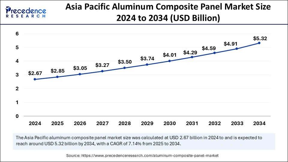 Asia Pacific Aluminum Composite Panel Market Size 2025 to 2034