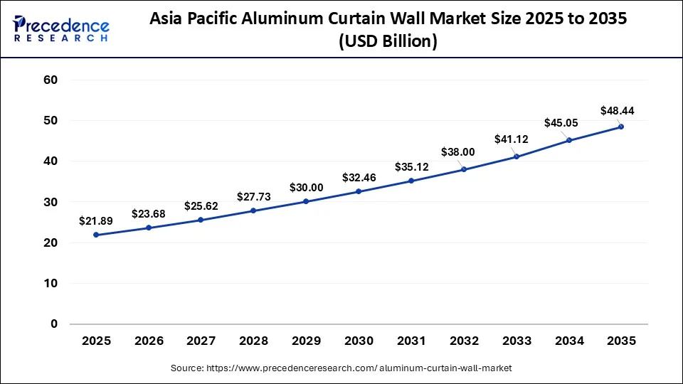 Asia Pacific Aluminum Curtain Wall Market Size 2026 To 2035 