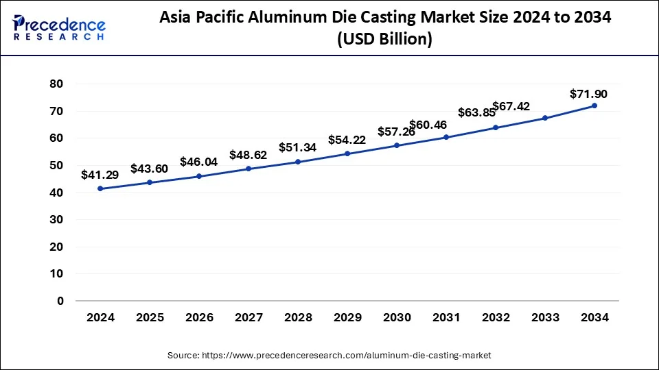 Asia Pacific Aluminum Die Casting Market Size 2025 to 2034
