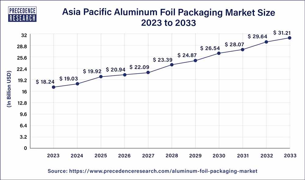 Asia Pacific Aluminum Foil Packaging Market Size 2024 to 2033
