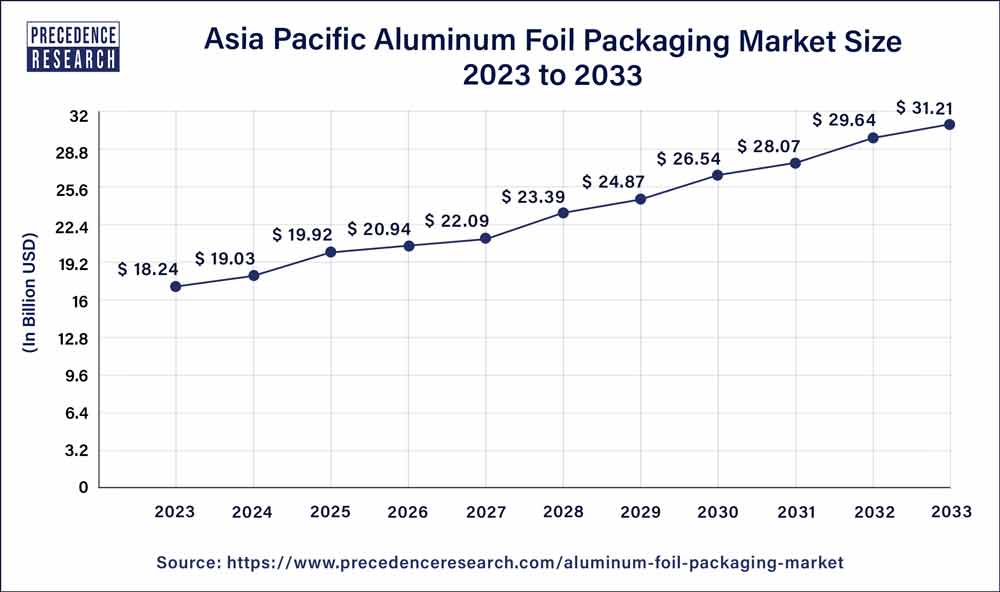 Asia Pacific Aluminum Foil Packaging Market Size 2022 To 2030
