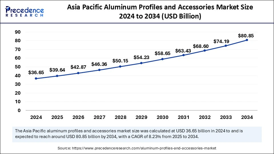 Asia Pacific Aluminum Profiles and Accessories Market Size 2025 to 2034