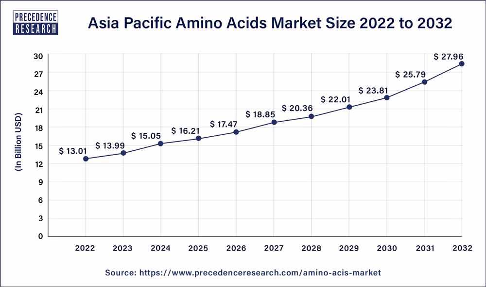 Asia Pacific Amino Acids Market Size 2023 to 2032