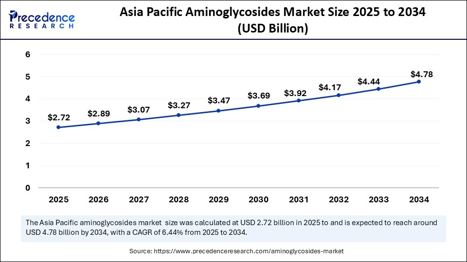 Asia Pacific Aminoglycosides Market Size 2025 to 2034