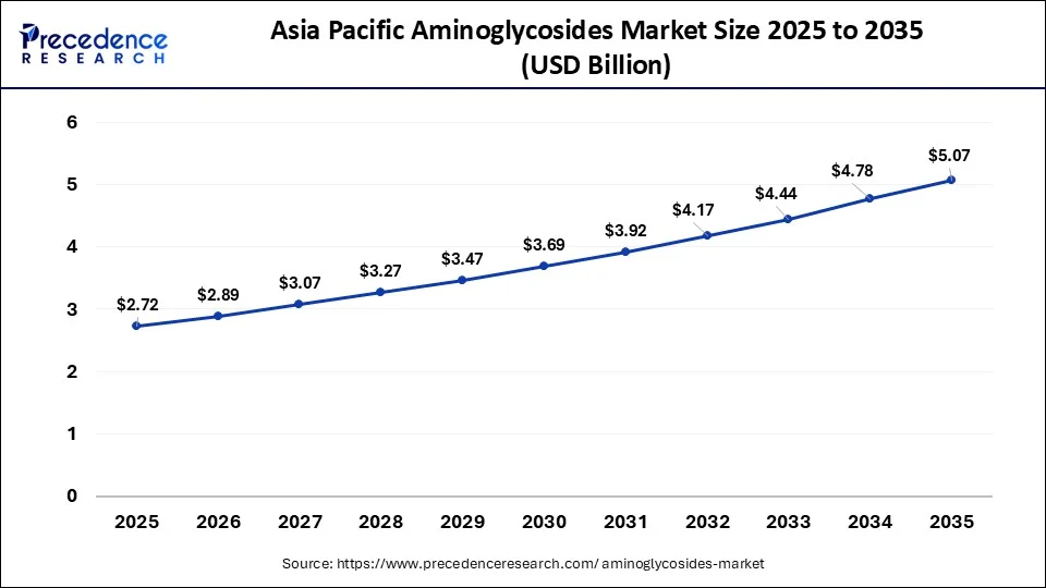 Asia Pacific Aminoglycosides Market Size 2026 to 2035