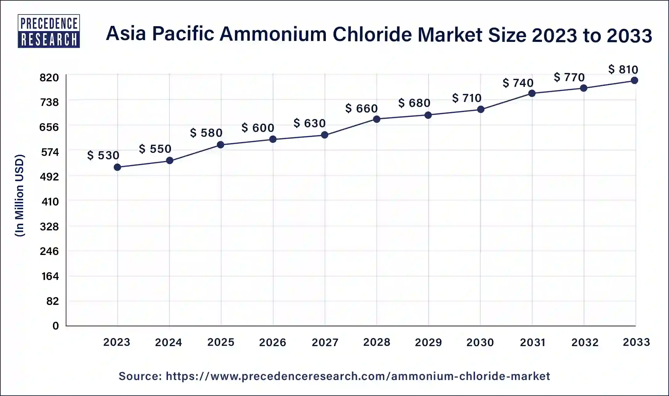 Asia Pacific Ammonium Chloride Market Size 2024 to 2033