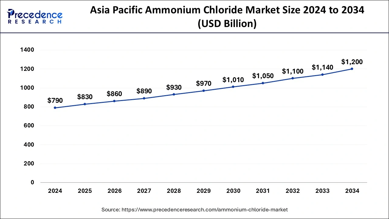 Asia Pacific Ammonium Chloride Market Size 2025 to 2034