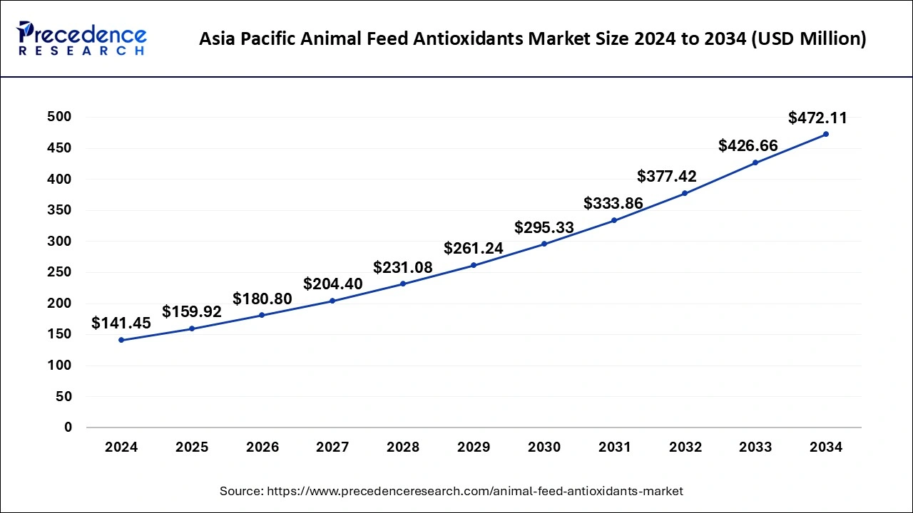 Asia Pacific Animal Feed Antioxidants Market Size 2025 to 2034