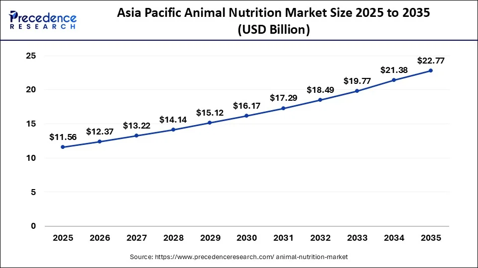 Asia Pacific Animal Nutrition Market Size 2026 to 2035