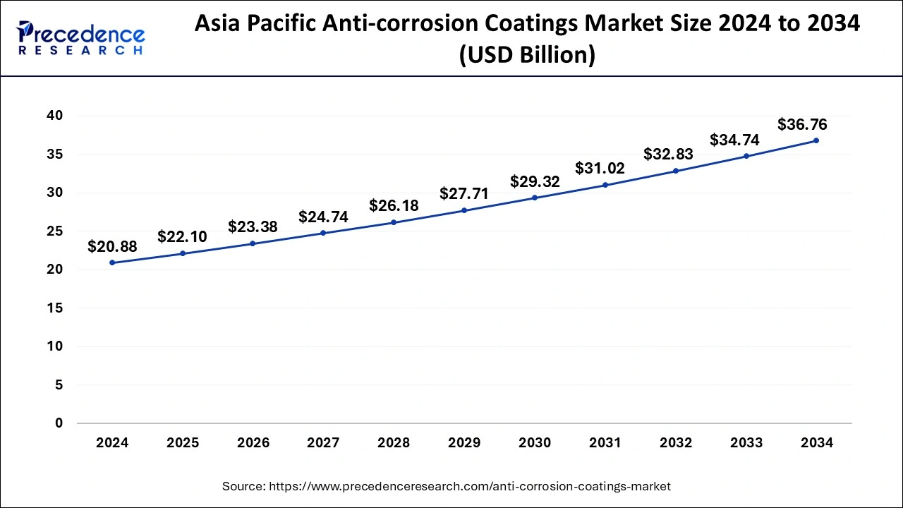 Asia Pacific Anti-corrosion Coatings Market Size 2025 to 2034