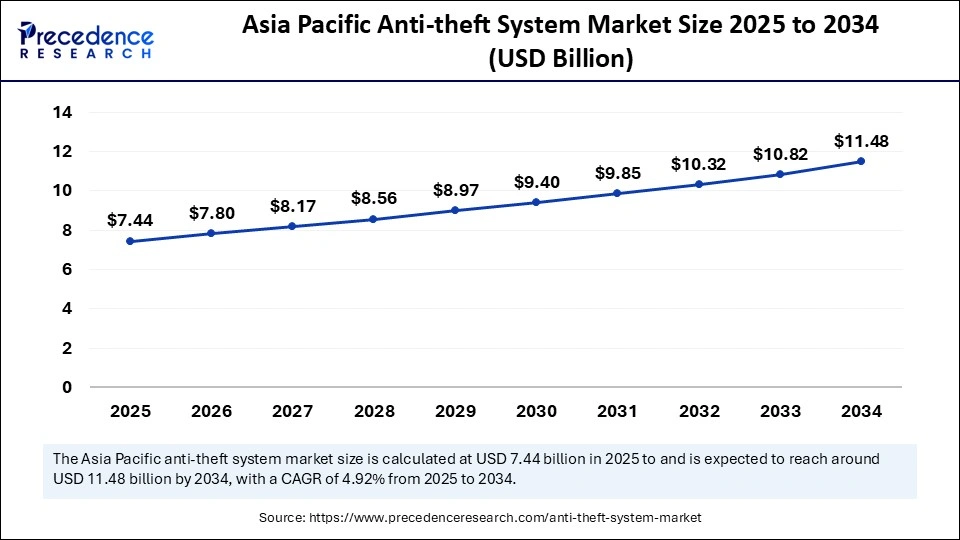 Asia Pacific Anti-theft System Market Size 2025 to 2034