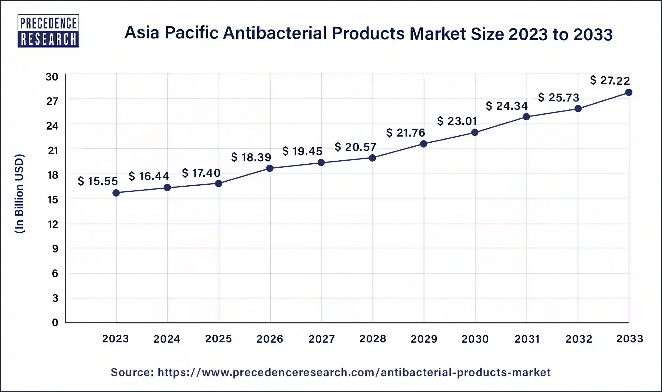 Asia Pacfic Antibacterial Products Market Size 2024 to 2033