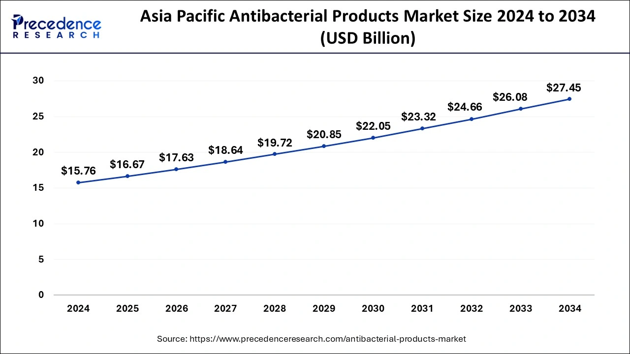 Asia Pacfic Antibacterial Products Market Size 2025 to 2034