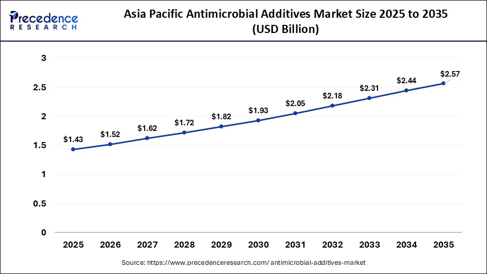 Asia Pacific Antimicrobial Additives Market Size 2026 to 2035
