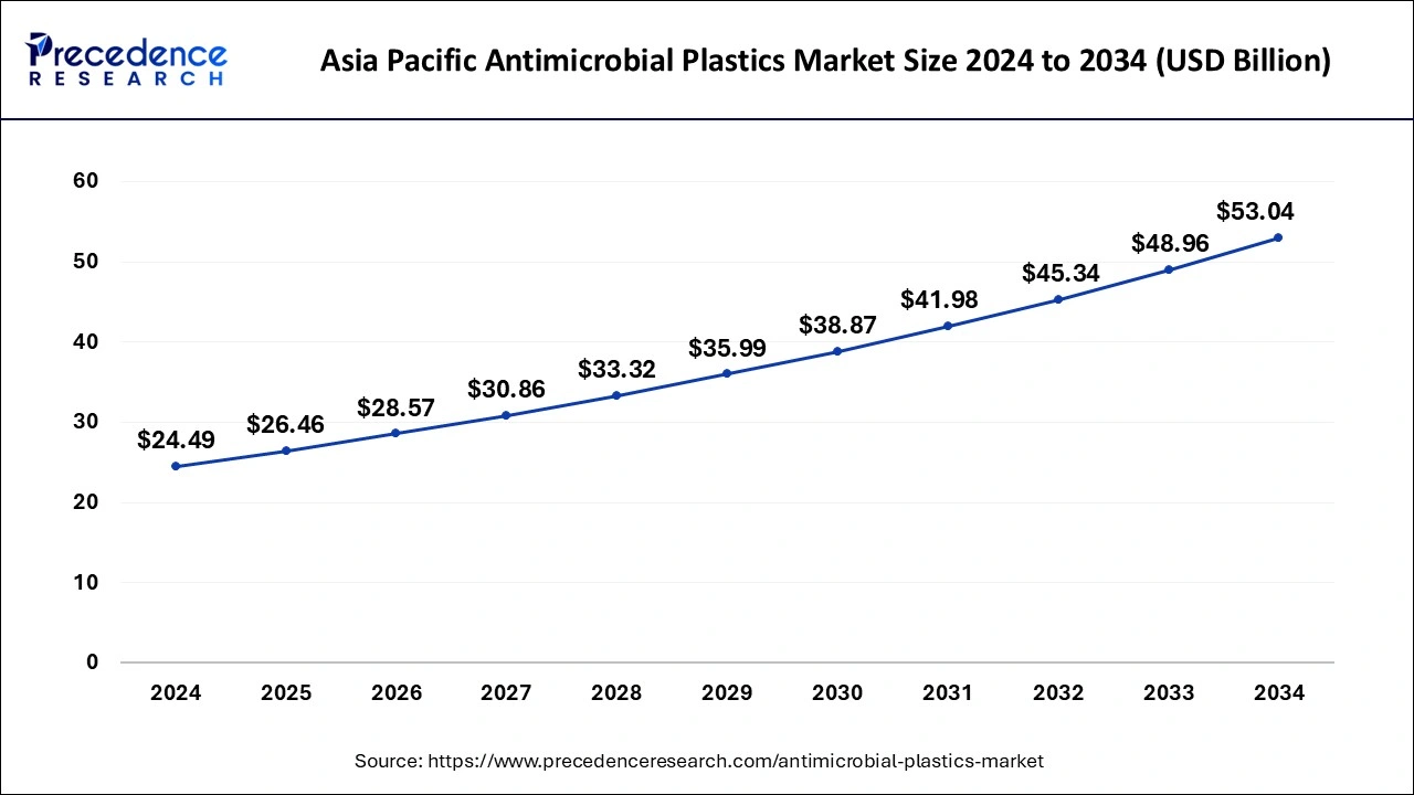 Asia Pacific Antimicrobial Plastics Market Size 2025 to 2034