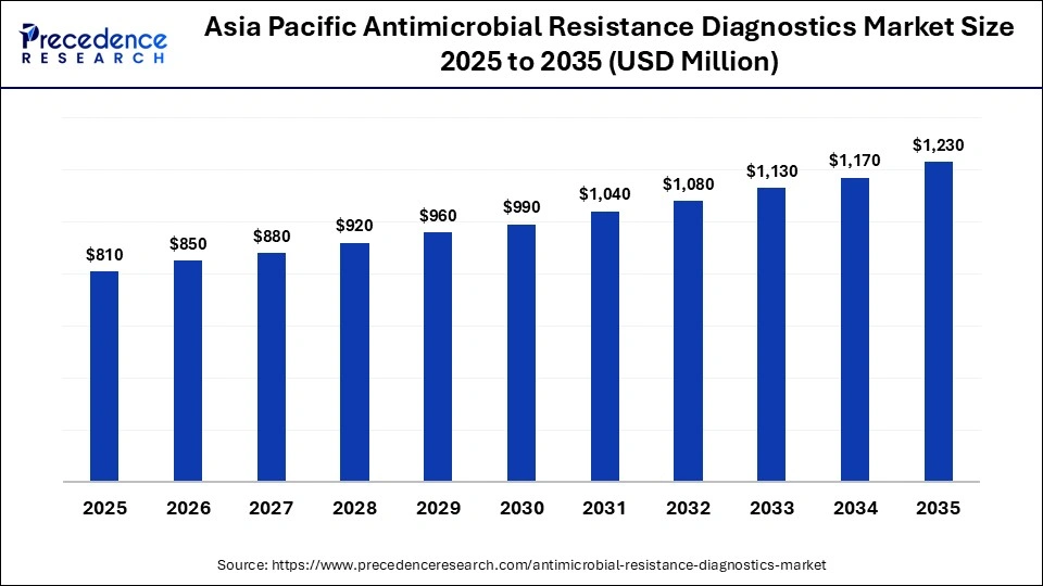 Asia Pacific Antimicrobial Resistance Diagnostics Market Size 2025 to 2035