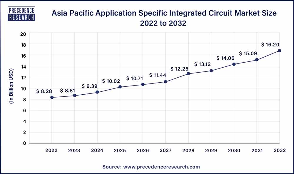 Asia Pacific Application Specific Integrated Circuit Market Size 2023 To 2032