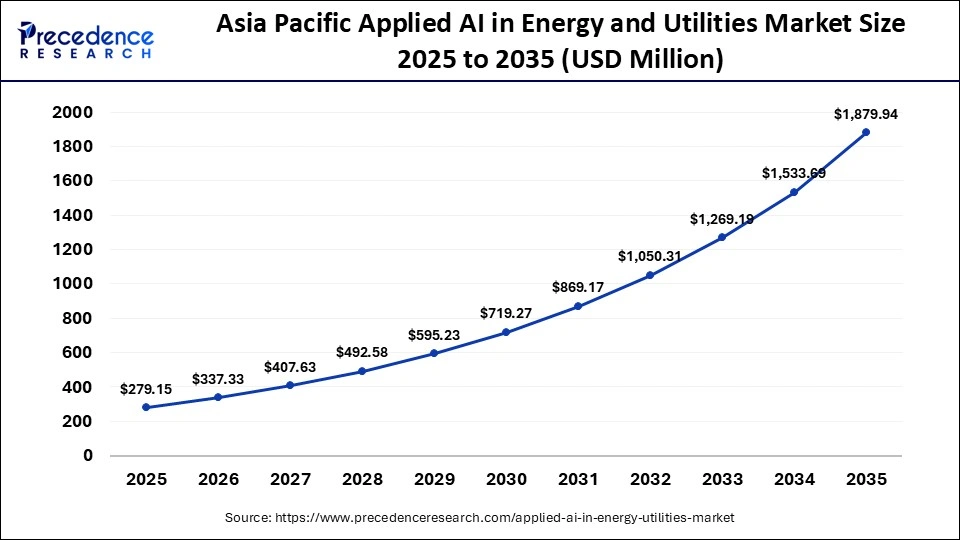 Asia Pacific Applied AI in Energy and Utilities Market Size 2025 to 2035
