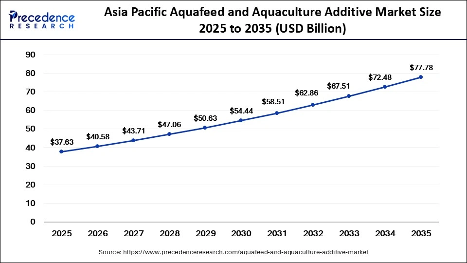 Asia Pacific Aquafeed and Aquaculture Additive Market Size 2025 to 2035
