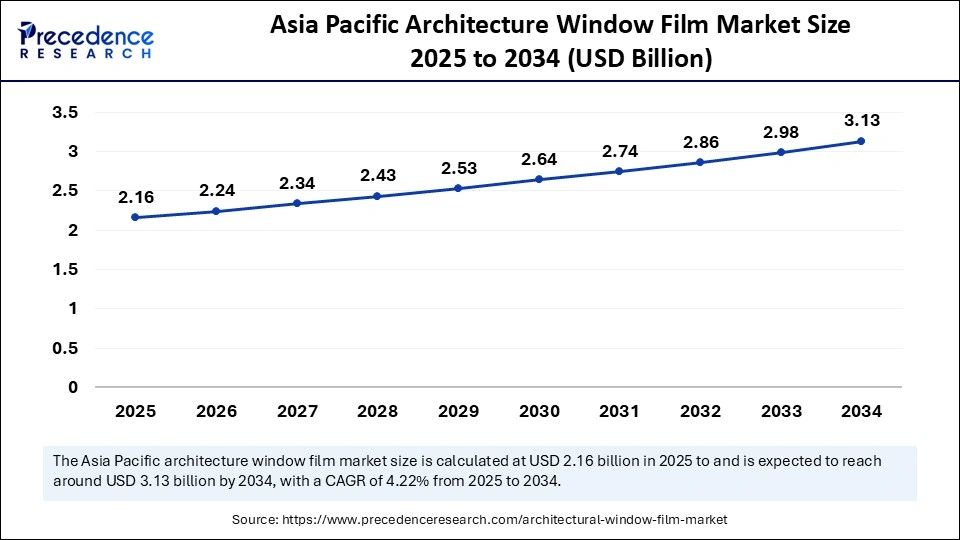Asia Pacific Architecture Window Film Market Size 2025 to 2034 Asia Pacific Architecture Window Film Market Size 2025 to 2034