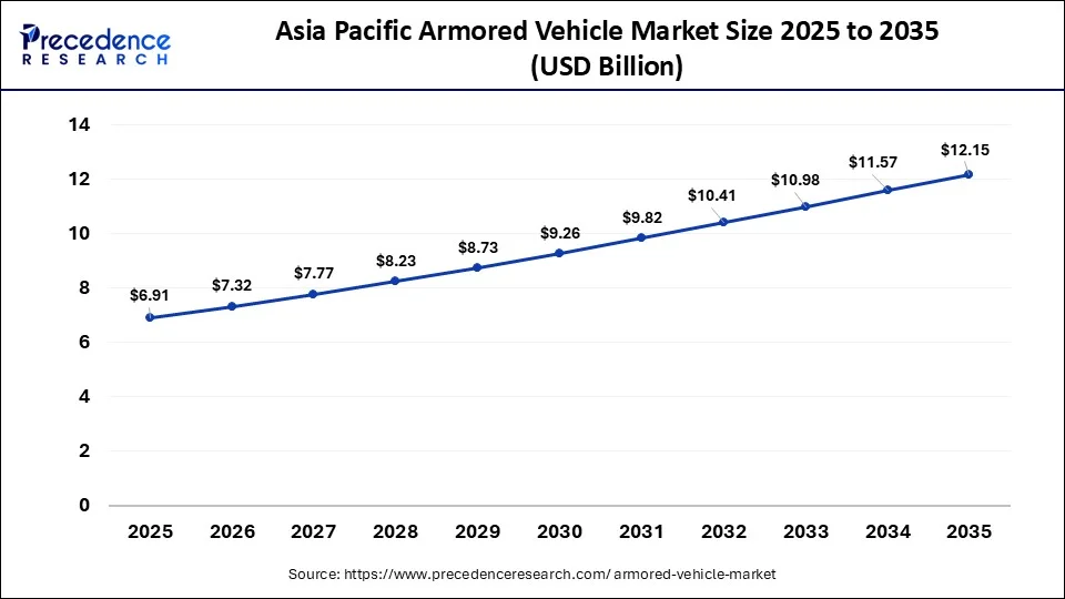 Asia Pacific Armored Vehicle Market Size 2026 to 2035