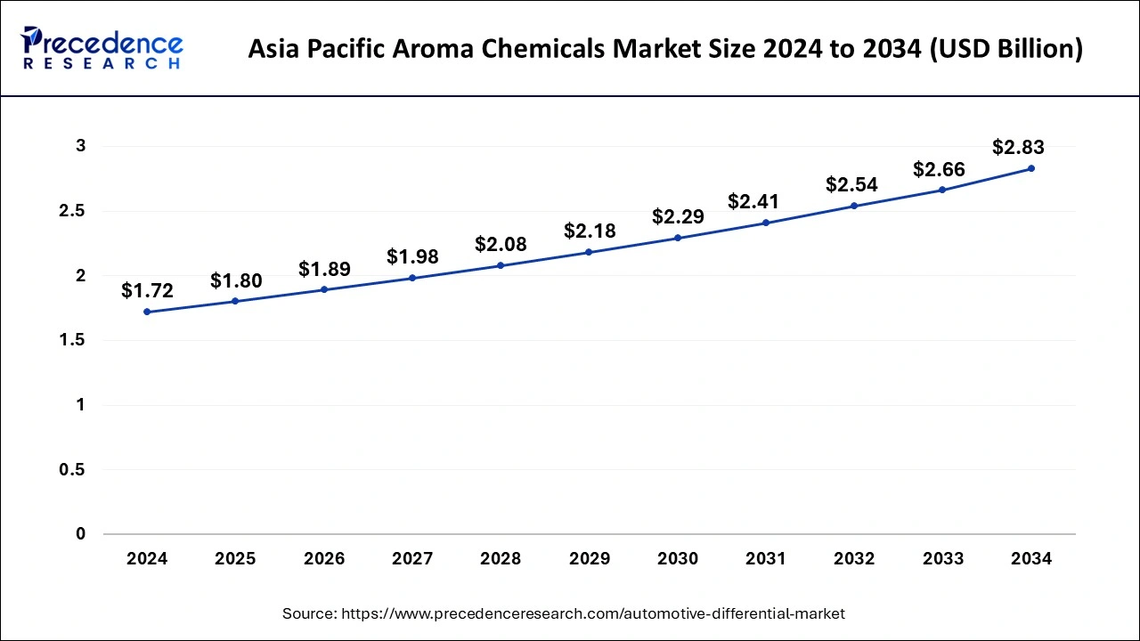 Asia Pacific Aroma Chemicals Market Size 2025 to 2034