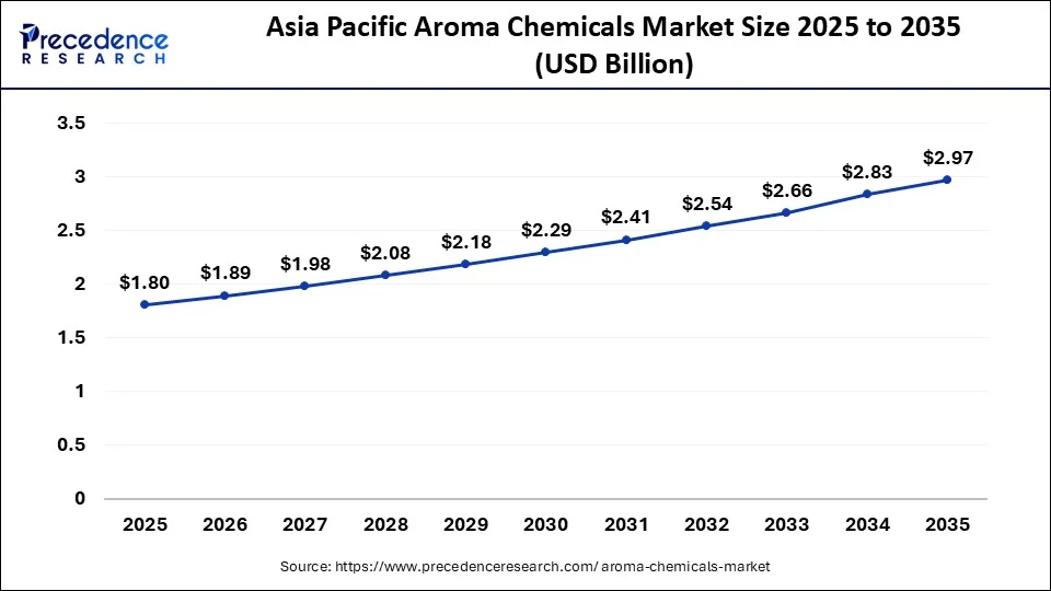 Asia Pacific Aroma Chemicals Market Size 2026 to 2035