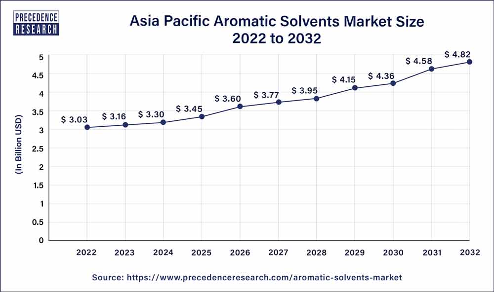 Asia Pacific Aromatic Solvents Market Size 2023 to 2032