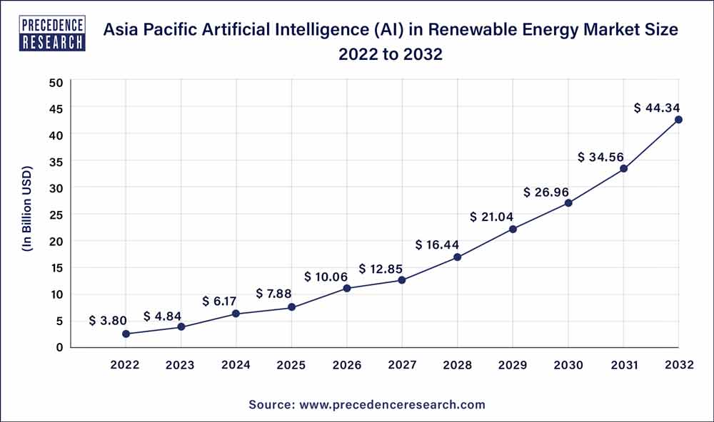 Asia Pacific Artificial Intelligence in Renewable Energy Market Size 2023 To 2032