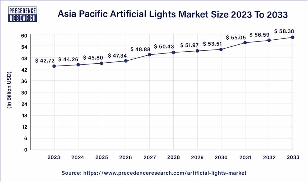 Asia Pacific Artificial Lights Market Size 2024 to 2033