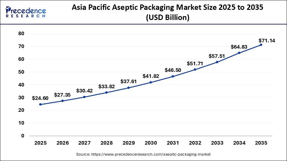 Asia Pacific Aseptic Packaging Market Size 2026 to 2035