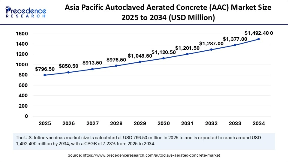 Asia Pacific Autoclaved Aerated Concrete (AAC) Market Size 2025 to 2034  Asia Pacific Autoclaved Aerated Concrete (AAC) Market Size 2025 to 2034