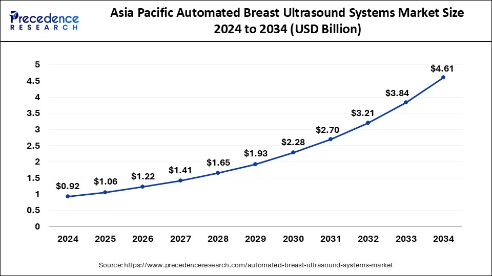 Asia Pacific Automated Breast Ultrasound Systems Market Size 2025 to 2034