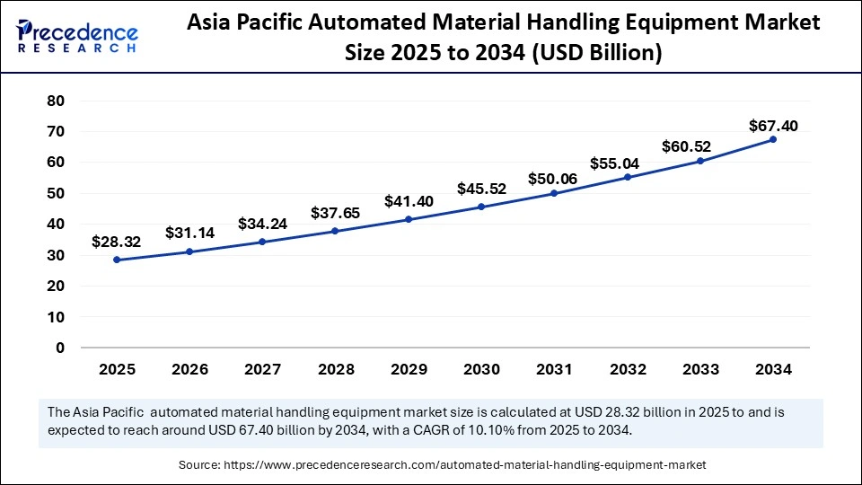 Asia pacific Automated Material Handling Equipment Market Size 2025 to 2034