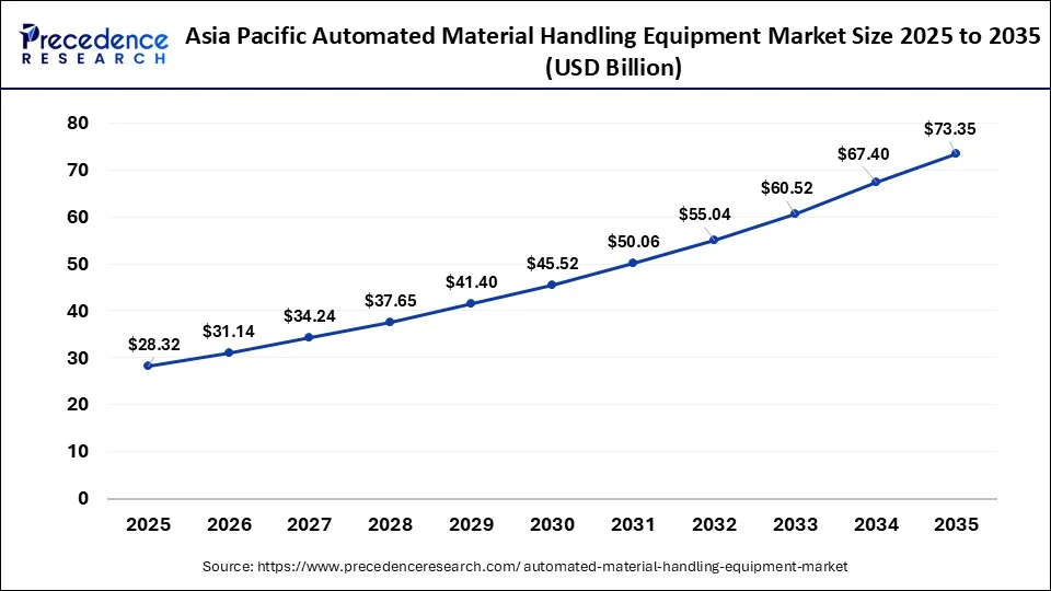 Asia pacific Automated Material Handling Equipment Market Size 2026 to 2035