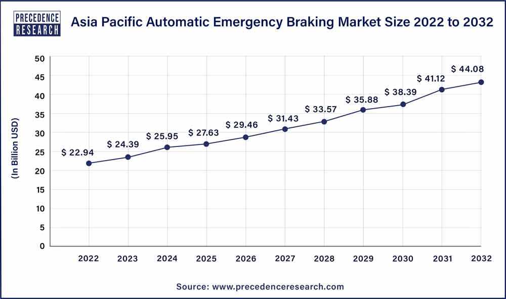 Asia Pacific Automatic Emergency Braking Market Size 2023 To 2032