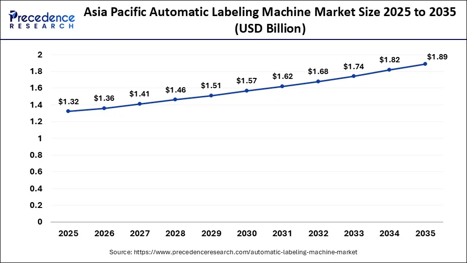 Asia Pacific Automatic Labeling Machine Market Size 2026 to 2035