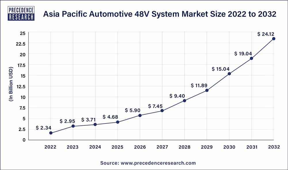Asia Pacific Automotive 48V System Market Size 2023 to 2032