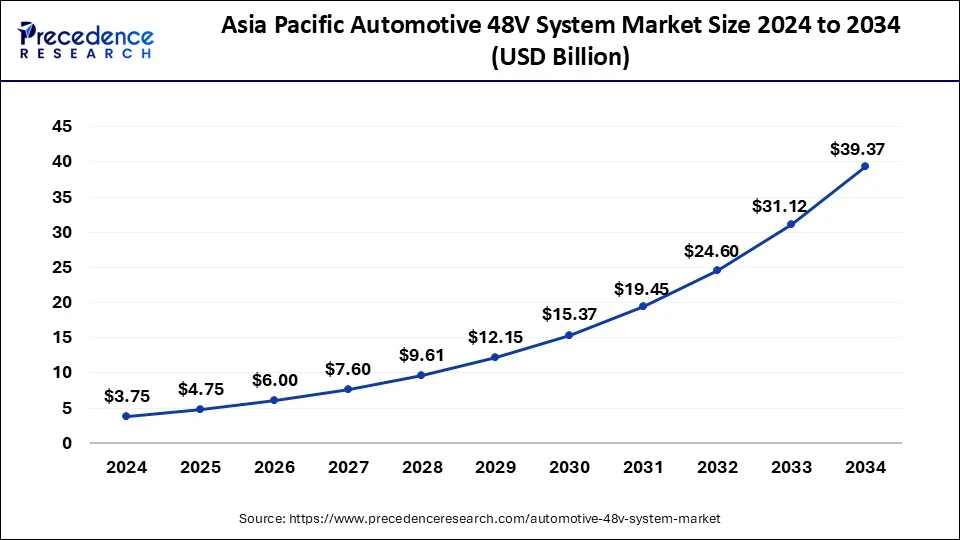Asia Pacific Automotive 48V System Market Size 2024 to 2034