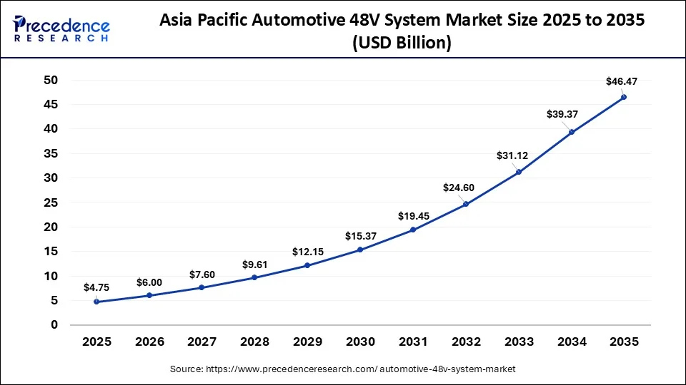 Asia Pacific Automotive 48V System Market Size 2026 to 2035