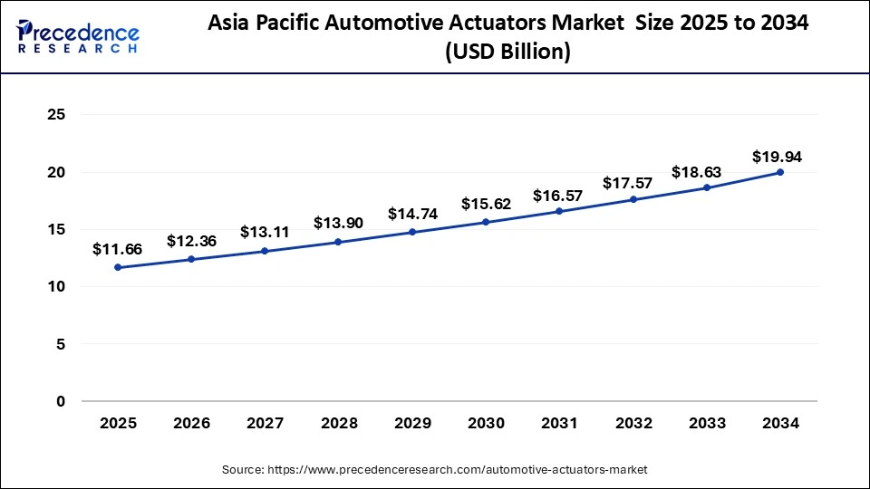 Asia Pacific Automotive Actuators Market Size 2025 to 2034