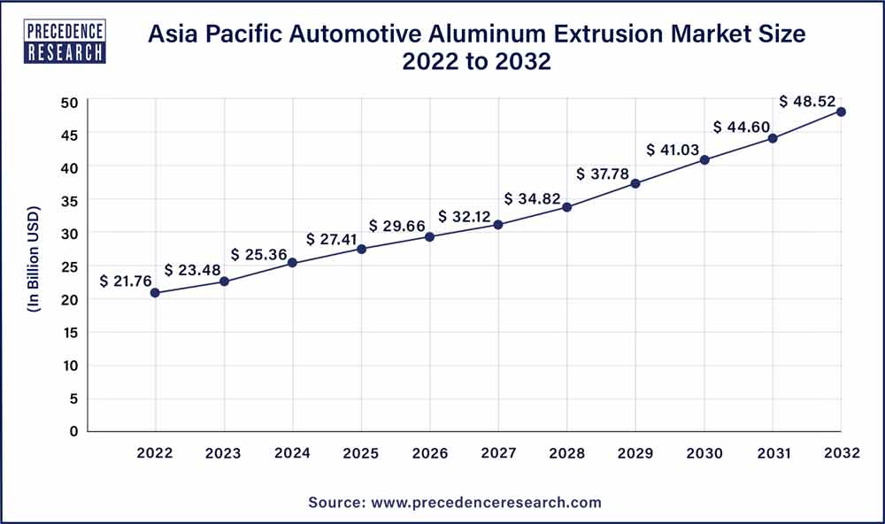 Asia Pacific Automotive Aluminum Extrusion Market Size 2023 to 2032