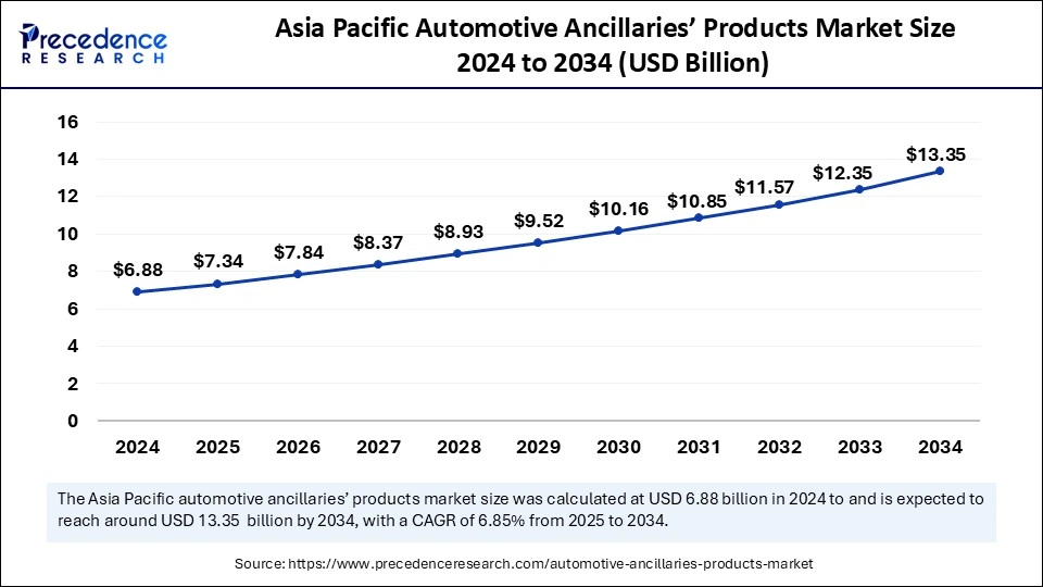 Asia Pacific Automotive Ancillaries’ Products Market Size 2025 to 2034