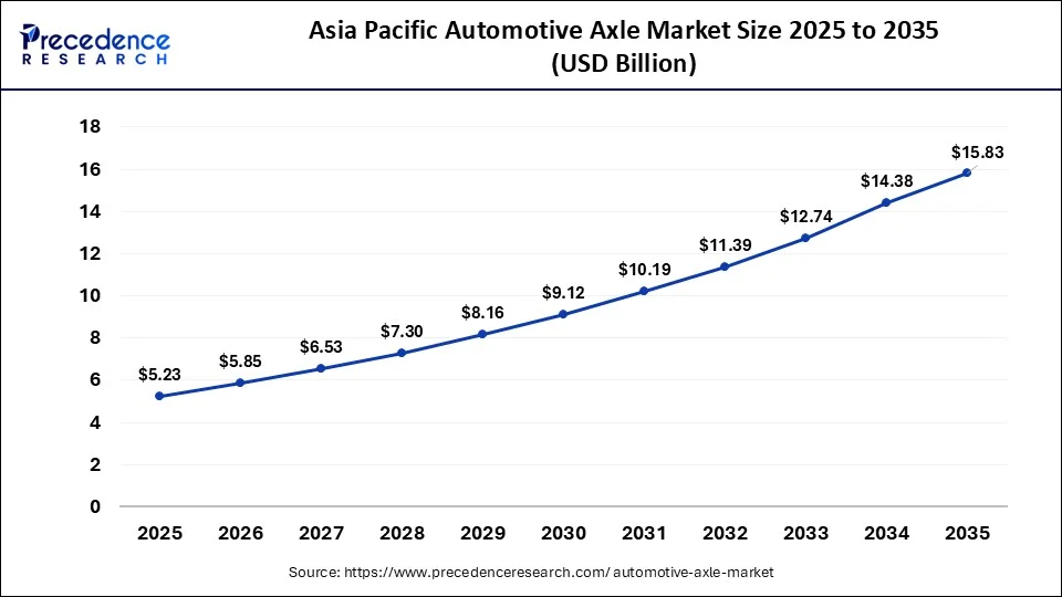 Asia Pacific Automotive Axle Market Size 2026 to 2035