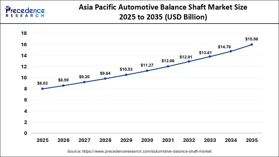 Asia Pacific Automotive Balance Shaft Market Size 2025 to 2035