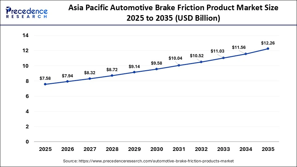 Asia Pacific Automotive Brake Friction Product Market Size 2025 to 2035